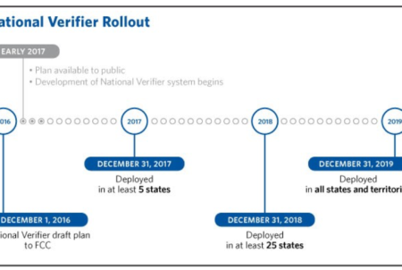 USAC 2017 National Verifier Rollout Timeline