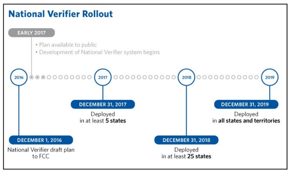 USAC 2017 National Verifier Rollout Timeline